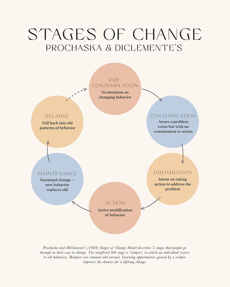 Stages Of Change art print by Beth Cai for $57.95 CAD