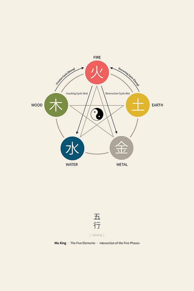 Five Elements Poster (Wu Xing) art print by Thoth Adan for $57.95 CAD
