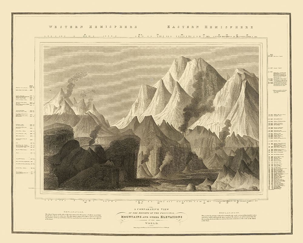 Comparative Mountain View World - Thomson 1817 art print by Thomson for $57.95 CAD