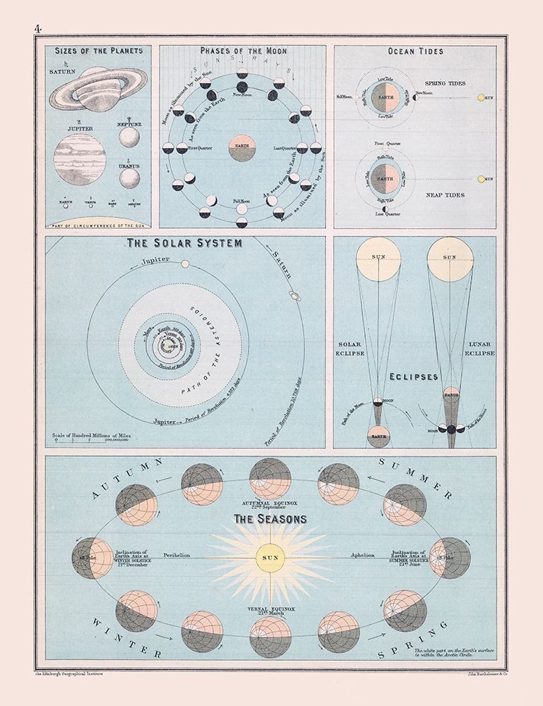 Solar System - Bartholomew 1892 art print by Bartholomew for $57.95 CAD
