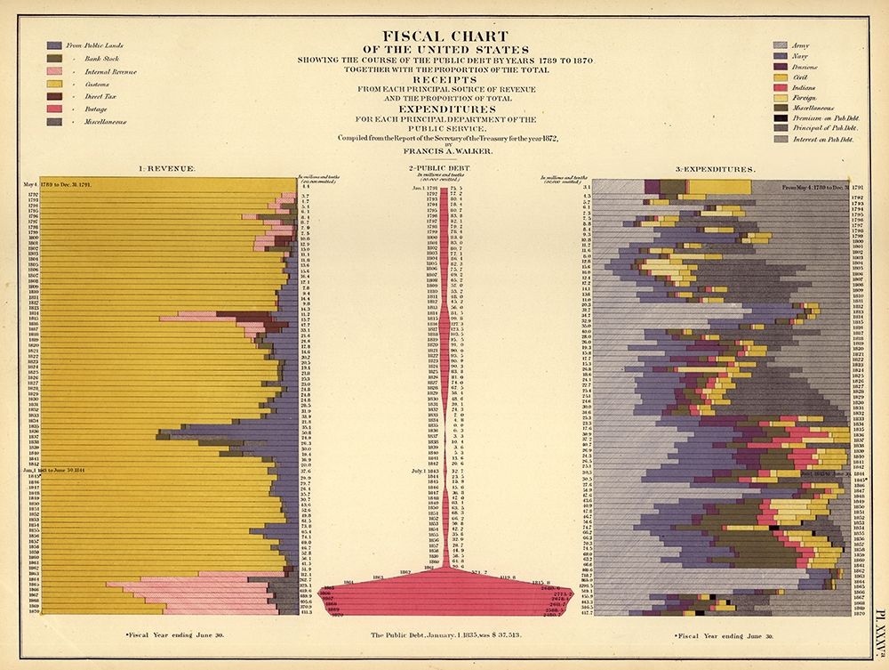 Fiscal Chart of the United States art print by Vintage Maps for $57.95 CAD